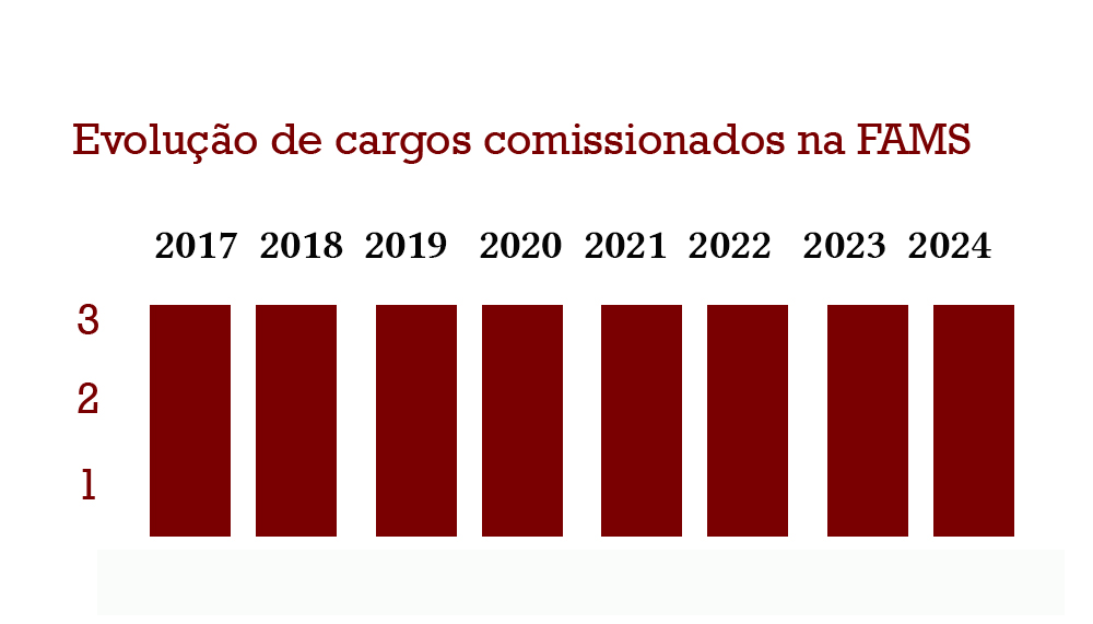 evolucaodecargoscomissionados_2024.png